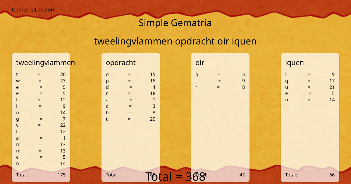 tweelingvlammen opdracht oir iquen in simple Gematria